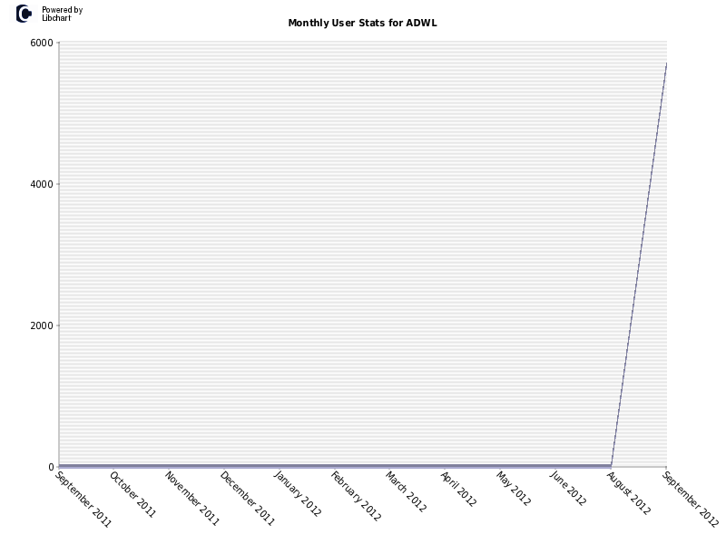 Monthly User Stats for ADWL